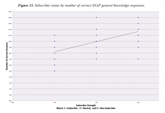 A chart that illustrates a correlation between prejudice towards SNAP recipients and misinformation about the program.
